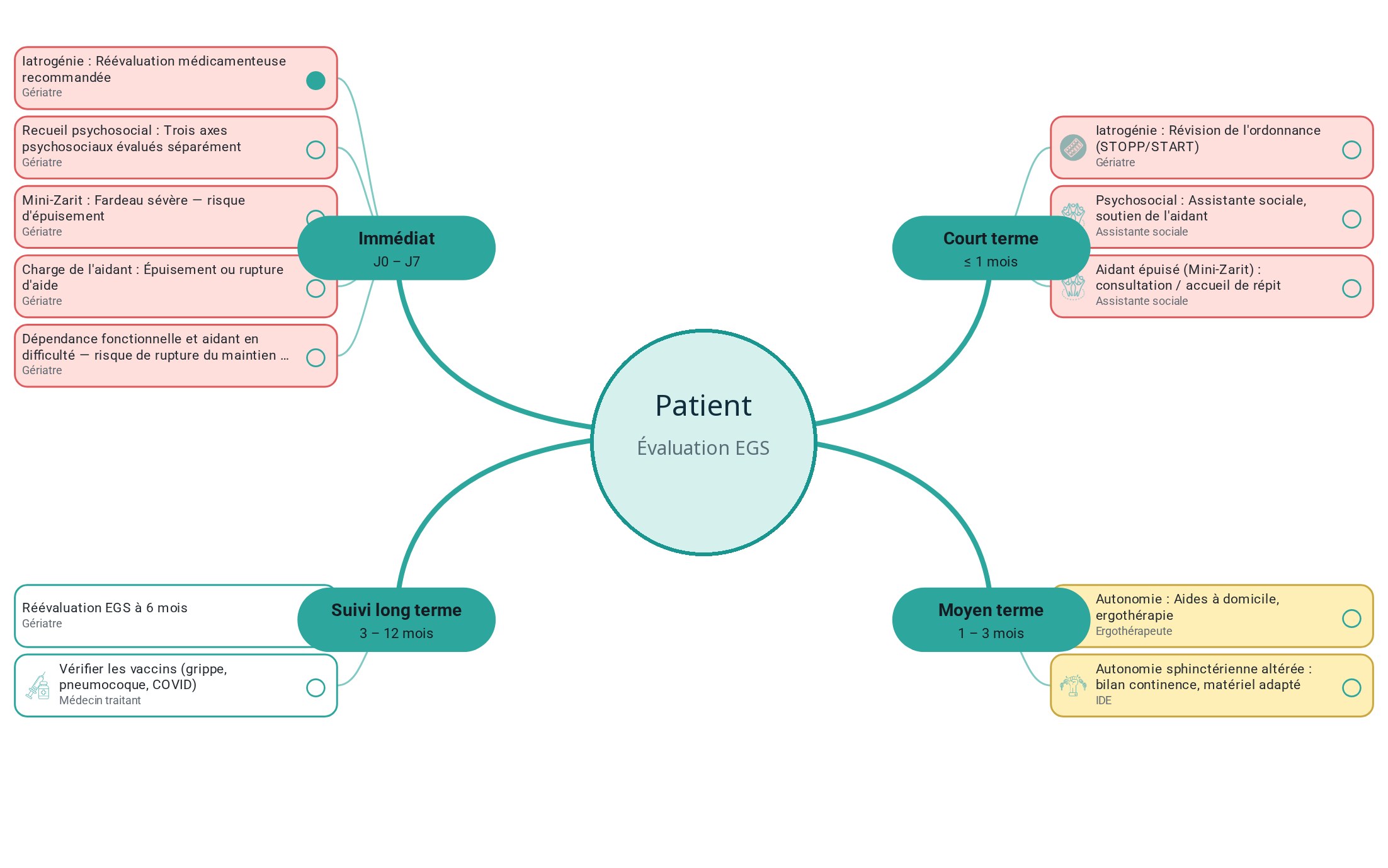 La carte du parcours de soins individualisé